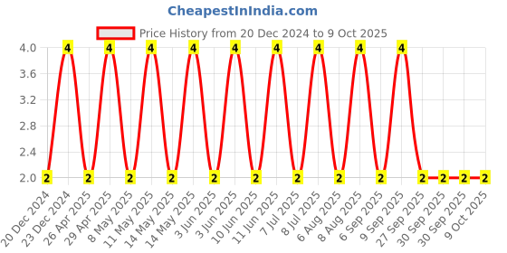 robu.in C0603C223J5RACTU-KEMET-SMD Multilayer Ceramic Capacitor, 0.022 µF, 50 V, 0603 [1608 Metric], ± 5%, X7R, C Series KEMET Price History Graph from 20 Dec 2024 to 9 Oct 2025