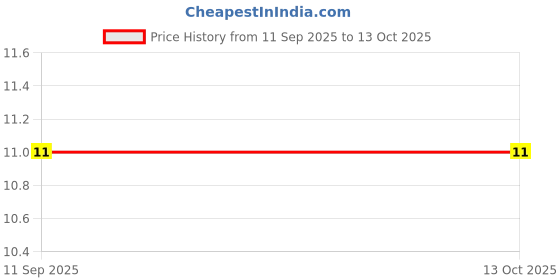 robu.in C0603C223K5RACTU – KEMET – MLCC SMD Capacitor – 22000 pF, 50 V, 0603 ( Pack of 5) Price History Graph from 11 Sep 2025 to 13 Oct 2025