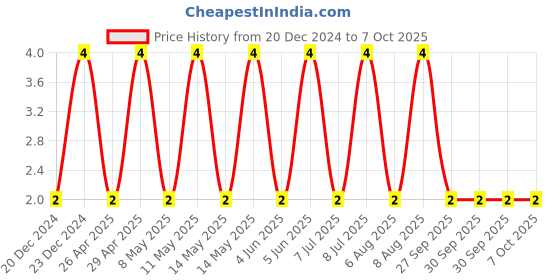 robu.in C0603C223K5RACTU-KEMET-SMD Multilayer Ceramic Capacitor, 0.022 µF, 50 V, 0603 [1608 Metric], ± 10%, X7R, C Series KEMET Price History Graph from 20 Dec 2024 to 7 Oct 2025