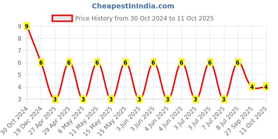 robu.in C0603C224K3RACTU-KEMET-SMD Multilayer Ceramic Capacitor, 0.22 µF, 25 V, 0603 [1608 Metric], ± 10%, X7R, C Price History Graph from 30 Oct 2024 to 10 Oct 2025