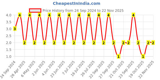 robu.in C0603C224K4NACAUTO-KEMET-SMD Multilayer Ceramic Capacitor, 0.22 µF, 16 V, 0603 [1608 Metric], ± 10%, X8L, C Series KEMET Price History Graph from 24 Sep 2024 to 22 Nov 2025