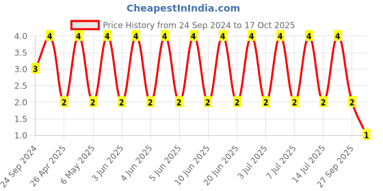 robu.in C0603C224Z3VACTU-KEMET-SMD Multilayer Ceramic Capacitor, 0.22 µF, 25 V, 0603 [1608 Metric], -20%, +80%, Y5V Price History Graph from 24 Sep 2024 to 17 Oct 2025
