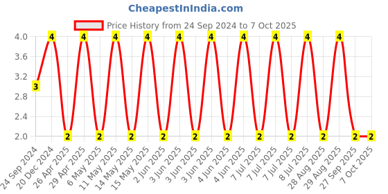 robu.in C0603C225K8RACTU-KEMET-SMD Multilayer Ceramic Capacitor, 2.2 µF, 10 V, 0603 [1608 Metric], ± 10%, X7R, C Series KEMET Price History Graph from 24 Sep 2024 to 7 Oct 2025