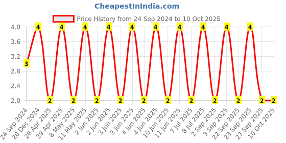 robu.in C0603C270F5GACTU-KEMET-SMD Multilayer Ceramic Capacitor, 27 pF, 50 V, 0603 [1608 Metric], ± 1%, C0G / NP0 Price History Graph from 24 Sep 2024 to 10 Oct 2025