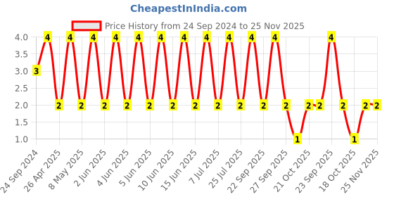 robu.in C0603C270J3GACTU-KEMET-SMD Multilayer Ceramic Capacitor, 27 pF, 25 V, 0603 [1608 Metric], ± 5%, C0G / NP0 Price History Graph from 24 Sep 2024 to 25 Nov 2025