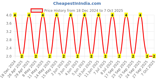 robu.in C0603C272K5RACTU-KEMET-SMD Multilayer Ceramic Capacitor, 2700 pF, 50 V, 0603 [1608 Metric], ± 10%, X7R, C Series KEMET Price History Graph from 18 Dec 2024 to 6 Oct 2025