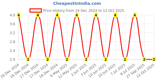robu.in C0603C300J5GACTU-KEMET-SMD Multilayer Ceramic Capacitor, 30 pF, 50 V, 0603 [1608 Metric], ± 5%, C0G / NP0, C Series KEMET Price History Graph from 16 Dec 2024 to 12 Oct 2025