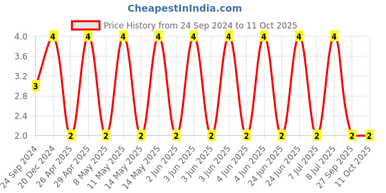 robu.in C0603C302K5GACTU-KEMET-SMD Multilayer Ceramic Capacitor, 3000 pF, 50 V, 0603 [1608 Metric], ± 10%, C0G / NP0 Price History Graph from 24 Sep 2024 to 10 Oct 2025