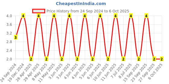 robu.in C0603C330K5RACTU-KEMET-SMD Multilayer Ceramic Capacitor, 33 pF, 50 V, 0603 [1608 Metric], ± 10%, X7R, C Series KEMET Price History Graph from 24 Sep 2024 to 5 Oct 2025