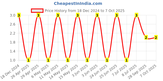 robu.in C0603C331K1RACTU-KEMET-SMD Multilayer Ceramic Capacitor, 330 pF, 100 V, 0603 [1608 Metric], ± 10%, X7R, C Series KEMET Price History Graph from 18 Dec 2024 to 7 Oct 2025