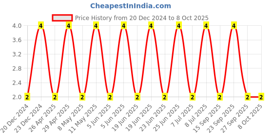 robu.in C0603C331K5RACAUTO-KEMET-SMD Multilayer Ceramic Capacitor, 330 pF, 50 V, 0603 [1608 Metric], ± 10%, X7R, C Series KEMET Price History Graph from 20 Dec 2024 to 7 Oct 2025