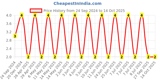 robu.in C0603C332J5GACTU-KEMET-SMD Multilayer Ceramic Capacitor, 3300 pF, 50 V, 0603 [1608 Metric], ± 5%, C0G / NP0 Price History Graph from 24 Sep 2024 to 13 Oct 2025