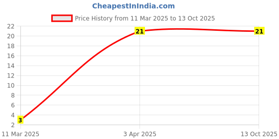 robu.in C0603C332K5RACTU – KEMET – MLCC SMD Capacitor – 3300 pF, 50 V, 0603 Price History Graph from 11 Mar 2025 to 13 Oct 2025