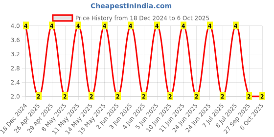 robu.in C0603C332K5RACTU-KEMET-SMD Multilayer Ceramic Capacitor, 3300 pF, 50 V, 0603 [1608 Metric], ± 10%, X7R, C Series KEMET Price History Graph from 18 Dec 2024 to 6 Oct 2025
