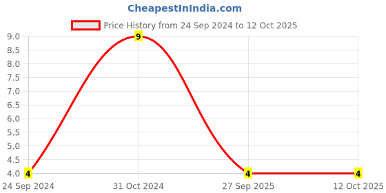 robu.in C0603C335M9PACTU-KEMET-SMD Multilayer Ceramic Capacitor, 3.3 µF, 6.3 V, 0603 [1608 Metric], ± 20%, X5R, C Series KEMET Price History Graph from 24 Sep 2024 to 11 Oct 2025