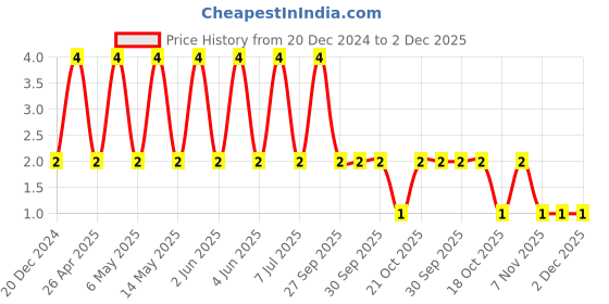 robu.in C0603C470J3GACAUTO-KEMET-SMD Multilayer Ceramic Capacitor, AECQ200, 47 pF, 25 V, 0603 [1608 Metric], ± 5%, C0G / NP0 Price History Graph from 20 Dec 2024 to 2 Dec 2025