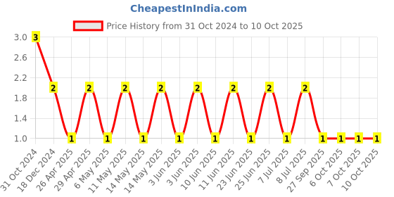 robu.in C0603C471K5RACAUTO-KEMET-SMD Multilayer Ceramic Capacitor, AEC-Q200, 470 pF, 50 V, 0603 [1608 Metric], ± 10%, X7R Price History Graph from 31 Oct 2024 to 10 Oct 2025