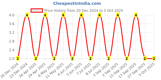 robu.in C0603C471K5RACTU-KEMET-SMD Multilayer Ceramic Capacitor, 470 pF, 50 V, 0603 [1608 Metric], ± 10%, X7R, C Series KEMET Price History Graph from 20 Dec 2024 to 4 Oct 2025