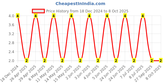 robu.in C0603C472J5RACTU-KEMET-SMD Multilayer Ceramic Capacitor, 4700 pF, 50 V, 0603 [1608 Metric], ± 5%, X7R, C Series KEMET Price History Graph from 18 Dec 2024 to 7 Oct 2025