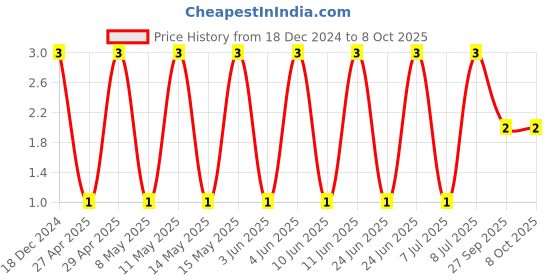 robu.in C0603C472K3RACTU-KEMET-SMD Multilayer Ceramic Capacitor, 4700 pF, 25 V, 0603 [1608 Metric], ± 10%, X7R, C Series KEMET Price History Graph from 18 Dec 2024 to 8 Oct 2025