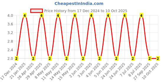 robu.in C0603C472K5RACAUTO-KEMET-SMD Multilayer Ceramic Capacitor, AECQ200, 4700 pF, 50 V, 0603 [1608 Metric], ± 10%, X7R Price History Graph from 17 Dec 2024 to 10 Oct 2025