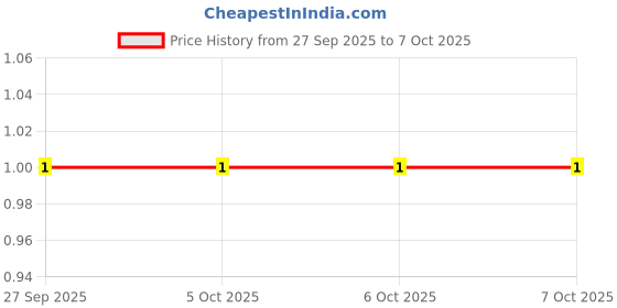 robu.in C0603C472K5RACTU-KEMET-SMD Multilayer Ceramic Capacitor, 4700 pF, 50 V, 0603 [1608 Metric], ± 10%, X7R, C Series KEMET Price History Graph from 27 Sep 2025 to 7 Oct 2025