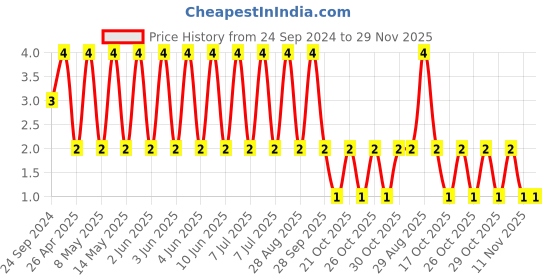 robu.in C0603C473K1RACAUTO-KEMET-SMD Multilayer Ceramic Capacitor, AEC-Q200, 47000 pF, 100 V, 0603 [1608 Metric], ± 10%, X7R Price History Graph from 24 Sep 2024 to 29 Nov 2025