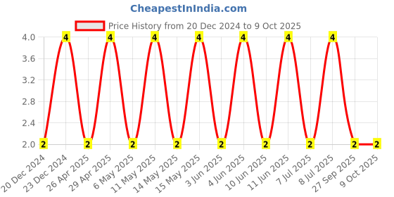 robu.in C0603C474K4RACTU-KEMET-SMD Multilayer Ceramic Capacitor, 0.47 µF, 16 V, 0603 [1608 Metric], ± 10%, X7R, C Series KEMET Price History Graph from 20 Dec 2024 to 9 Oct 2025