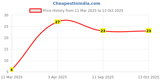 robu.in C0603C474K8PACTU – KEMET – MLCC SMD Capacitor – 0.47F, 10 V, 0603 ( Pack of 5) Price History Graph from 11 Mar 2025 to 13 Oct 2025