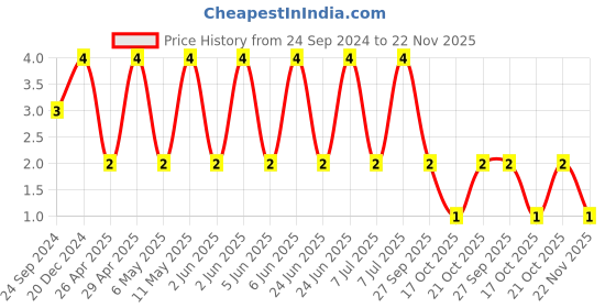 robu.in C0603C474K9PACTU-KEMET-SMD Multilayer Ceramic Capacitor, 0.47 µF, 6.3 V, 0603 [1608 Metric], ± 10%, X5R, C Series KEMET Price History Graph from 24 Sep 2024 to 21 Nov 2025