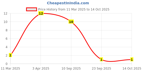 robu.in C0603C479C5GACTU – KEMET – MLCC SMD Capacitor – 4.7 pF, 50 V, 0603 0.25pF Price History Graph from 11 Mar 2025 to 14 Oct 2025