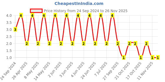 robu.in C0603C511J5GACTU-KEMET-SMD Multilayer Ceramic Capacitor, 510 pF, 50 V, 0603 [1608 Metric], ± 5%, C0G / NP0 Price History Graph from 24 Sep 2024 to 26 Nov 2025
