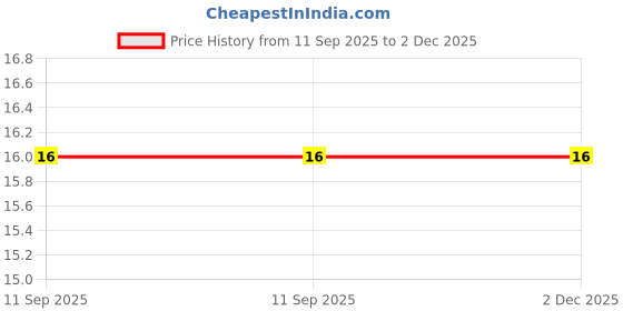 robu.in C0603C560J5GACTU – KEMET – MLCC SMD Capacitor – 56 pF, 50 V, 0603 ( Pack of 10) Price History Graph from 11 Sep 2025 to 2 Dec 2025