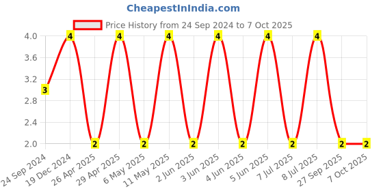 robu.in C0603C562K5RACAUTO-KEMET-SMD Multilayer Ceramic Capacitor, 5600 pF, 50 V, 0603 [1608 Metric], ± 10%, X7R, C Series KEMET Price History Graph from 24 Sep 2024 to 7 Oct 2025