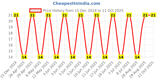 robu.in C0603C564K4PACTU – KEMET – MLCC SMD Capacitor – 0.56 µF, 16 V, 0603 ( Pack of 1) Price History Graph from 15 Dec 2024 to 10 Oct 2025