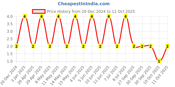 robu.in C0603C620J5GACTU-KEMET-SMD Multilayer Ceramic Capacitor, 62 pF, 50 V, 0603 [1608 Metric], ± 5%, C0G / NP0, C Series KEMET Price History Graph from 20 Dec 2024 to 11 Oct 2025
