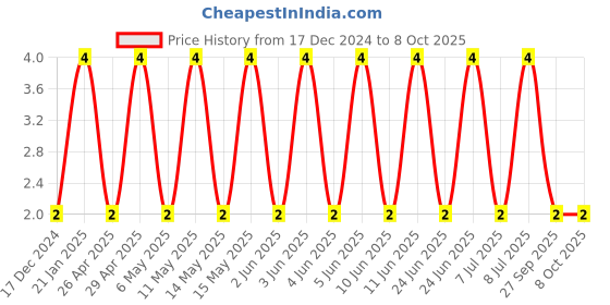 robu.in C0603C682K1RACTU-KEMET-SMD Multilayer Ceramic Capacitor, 6800 pF, 100 V, 0603 [1608 Metric], ± 10%, X7R, C Series KEMET Price History Graph from 17 Dec 2024 to 8 Oct 2025