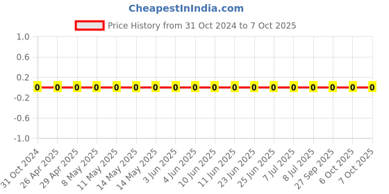 robu.in C0603C683K5RACTU-KEMET-SMD Multilayer Ceramic Capacitor, 68000 pF, 50 V, 0603 [1608 Metric], ± 10%, X7R, C Series KEMET Price History Graph from 31 Oct 2024 to 6 Oct 2025