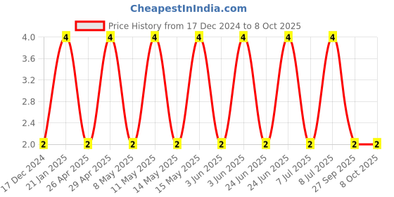robu.in C0603C822K5RACTU-KEMET-SMD Multilayer Ceramic Capacitor, 8200 pF, 50 V, 0603 [1608 Metric], ± 10%, X7R, C Series KEMET Price History Graph from 17 Dec 2024 to 8 Oct 2025