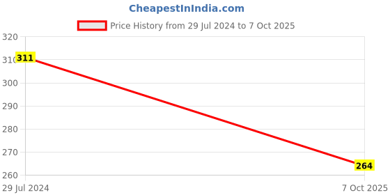 robu.in C0603G104K5RACTU – KEMET – MLCC SMD Capacitor – 0.1 µF, 50 V, 0603 [1608 Metric], 10%, X7R Price History Graph from 29 Jul 2024 to 7 Oct 2025