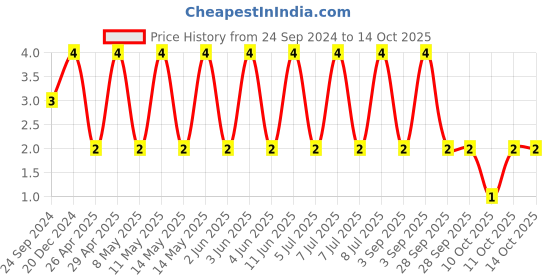 robu.in C0603S103K3RACTU-KEMET-SMD Multilayer Ceramic Capacitor, FE-CAP, 10000 pF, 25 V, 0603 [1608 Metric], ± 10%, X7R Price History Graph from 24 Sep 2024 to 14 Oct 2025