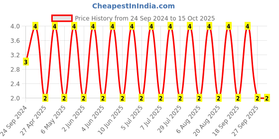 robu.in C0603X102K5RAC3316-KEMET-SMD Multilayer Ceramic Capacitor, FT-CAP, 1000 pF, 50 V, 0603 [1608 Metric], ± 10%, X7R Price History Graph from 24 Sep 2024 to 14 Oct 2025