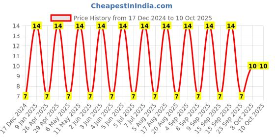 robu.in C0603X103K5RAC3316 – KEMET – MLCC SMD Capacitor – FT- 10000 pF, 50 V, 0603 ( Pack of 1) Price History Graph from 17 Dec 2024 to 8 Oct 2025