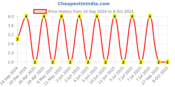 robu.in C0603X104K5RACAUTO-KEMET-SMD Multilayer Ceramic Capacitor, FT-CAP, 0.1 µF, 50 V, 0603 [1608 Metric], ± 10%, X7R Price History Graph from 24 Sep 2024 to 8 Oct 2025