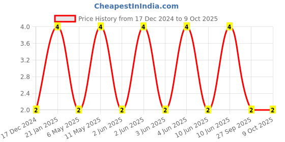 robu.in C0603X104K5RACTU-KEMET-SMD Multilayer Ceramic Capacitor, FTCAP, 0.1 µF, 50 V, 0603 [1608 Metric], ± 10%, X7R Price History Graph from 17 Dec 2024 to 9 Oct 2025