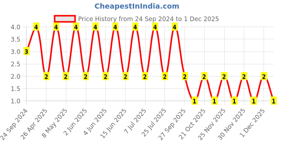 robu.in C0603X224J3RACAUTO-KEMET-SMD Multilayer Ceramic Capacitor, 0.22 µF, 25 V, 0603 [1608 Metric], ± 5%, X7R Price History Graph from 24 Sep 2024 to 1 Dec 2025