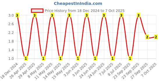 robu.in C0603X5R1A224K030BB-TDK-SMD Multilayer Ceramic Capacitor, 0.22 µF, 10 V, 0201 [0603 Metric], ± 10%, X5R, C Price History Graph from 18 Dec 2024 to 7 Oct 2025