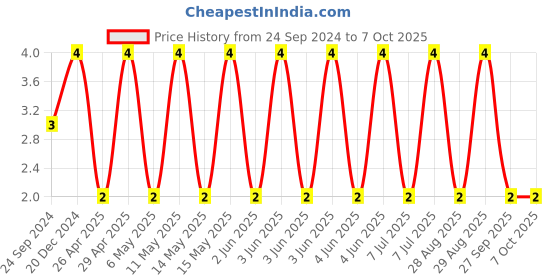 robu.in C0603X5R1C224K030BC-TDK-SMD Multilayer Ceramic Capacitor, 0.22 µF, 16 V, 0201 [0603 Metric], ± 10%, X5R, C Price History Graph from 24 Sep 2024 to 7 Oct 2025
