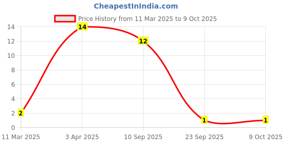 robu.in C0805C100K5GACTU – KEMET – MLCC SMD Capacitor – 10 pF, 50 V, 0805 Price History Graph from 11 Mar 2025 to 9 Oct 2025