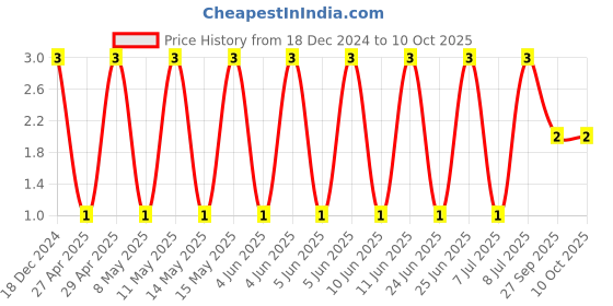 robu.in C0805C101J1GACTU-KEMET-SMD Multilayer Ceramic Capacitor, 100 pF, 100 V, 0805 [2012 Metric], ± 5%, C0G / NP0 Price History Graph from 18 Dec 2024 to 9 Oct 2025